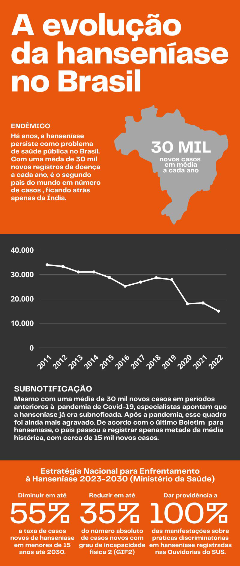 Brasil é o segundo país no mundo com mais casos de hanseníase